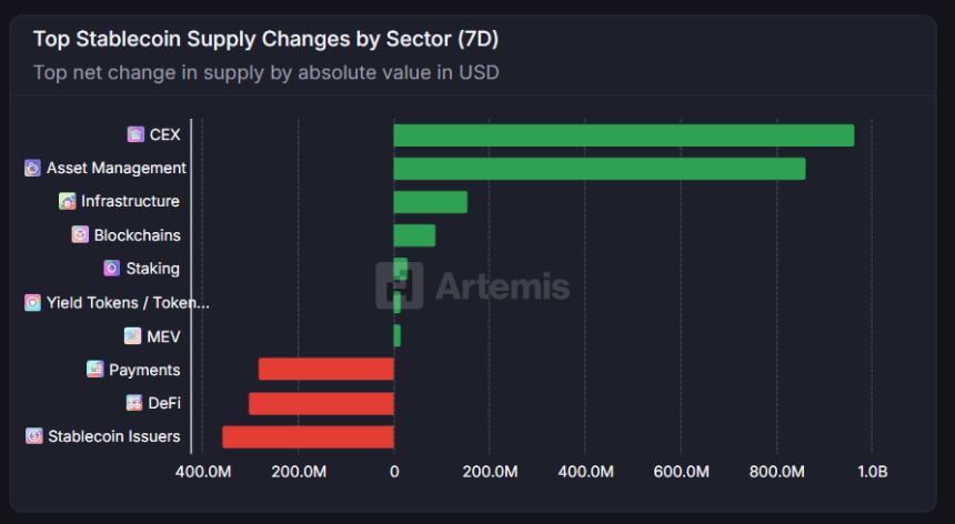  [스테이블 플로우] CEX·자산운용 부문에 스테이블코인 공급 급증