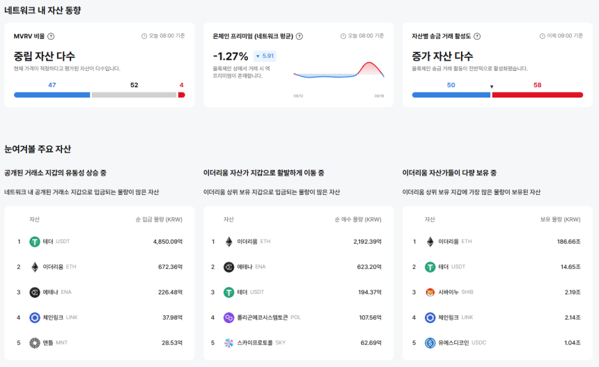 [이더 온체인] 이더리움 생태계, 역프리미엄(-1.27%) 지속…거래소 지갑엔 USDT 4850억 '큰손 유입'