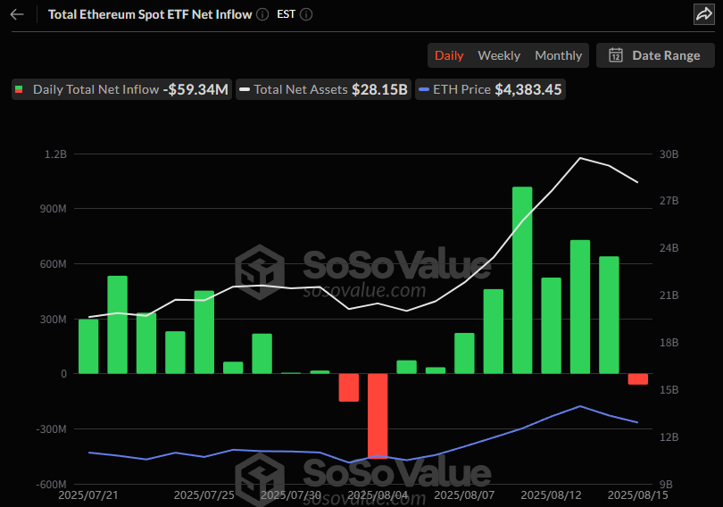 이더리움 현물 ETF, 8거래일 연속 유입 마감…하루 5934만 달러 순유출
