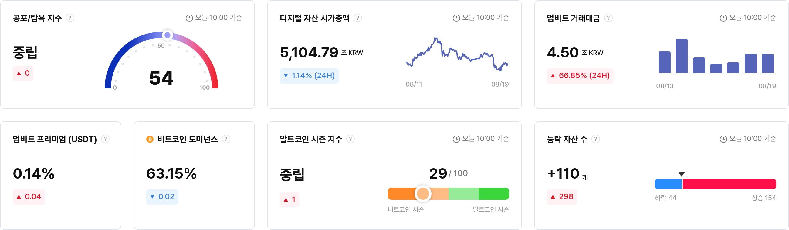 [국내장 심리 체크] 투심, 1개월새 ‘탐욕→중립’으로…웨이브 88 ‘매우 탐욕’