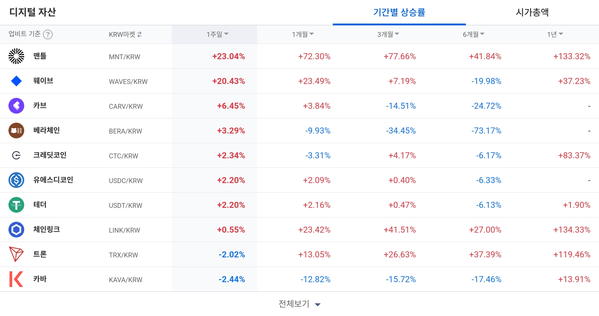[코인 TOP 10 주간동향] 맨틀·웨이브 강세…GO·OBSR·RLY, BTC 마켓서 주간 100% 상승