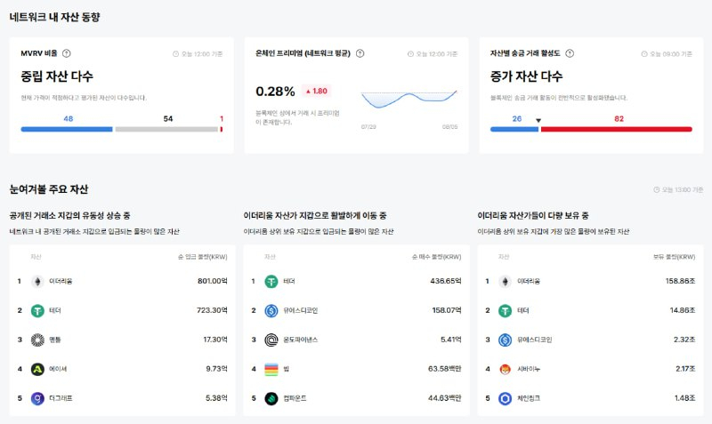  [이더 온체인] 이더리움 프리미엄 전환, 거래소 유입량 급증...