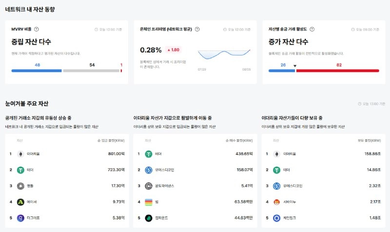 [이더 온체인] 이더리움 프리미엄 전환, 거래소 유입량 급증..."온체인 매수세 회복"