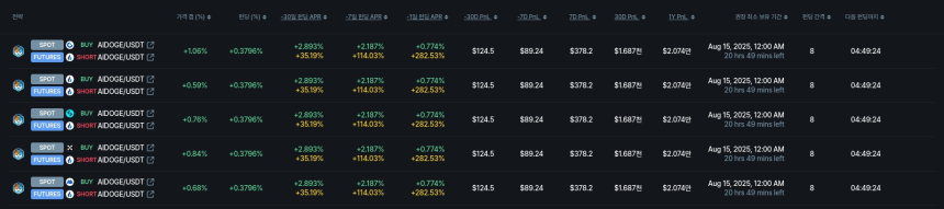  [김프 리포트] SKL 펀딩비 차익거래 기회 부각…연수익률 최대 10% 이상