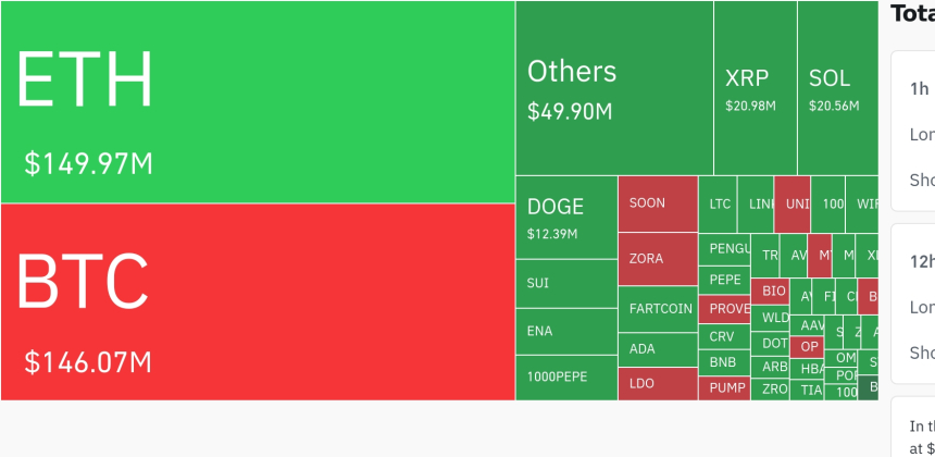  암호화폐 시장, 24시간 동안 레버리지 포지션 3억8000만 달러 청산