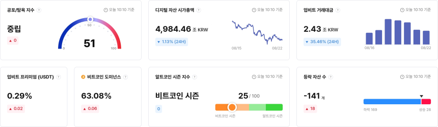  [국내장 심리 체크] 투심 '중립' 지속…LINK·MNT '탐욕', CTC '공포' 전환