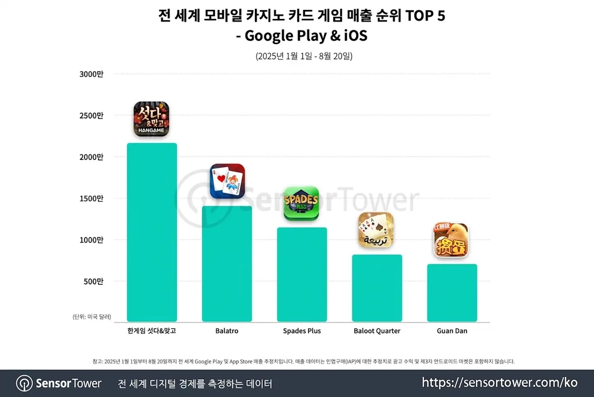 NHN '한게임 섯다·맞고', 글로벌 카지노 카드 게임 매출 1위 등극