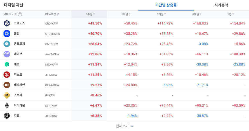  [코인 TOP 10 주간동향] 크로노스·퀀텀 등 강세…질리카 체결강도 500% 급등