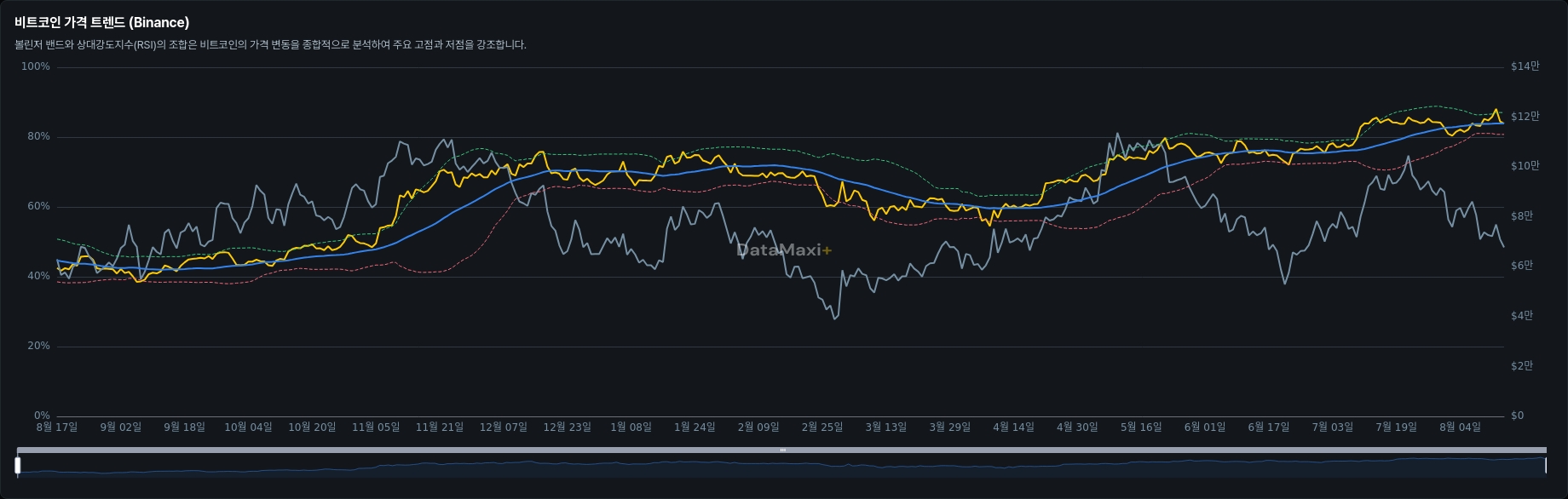 비트코인 가격 트렌드 (Binance)
