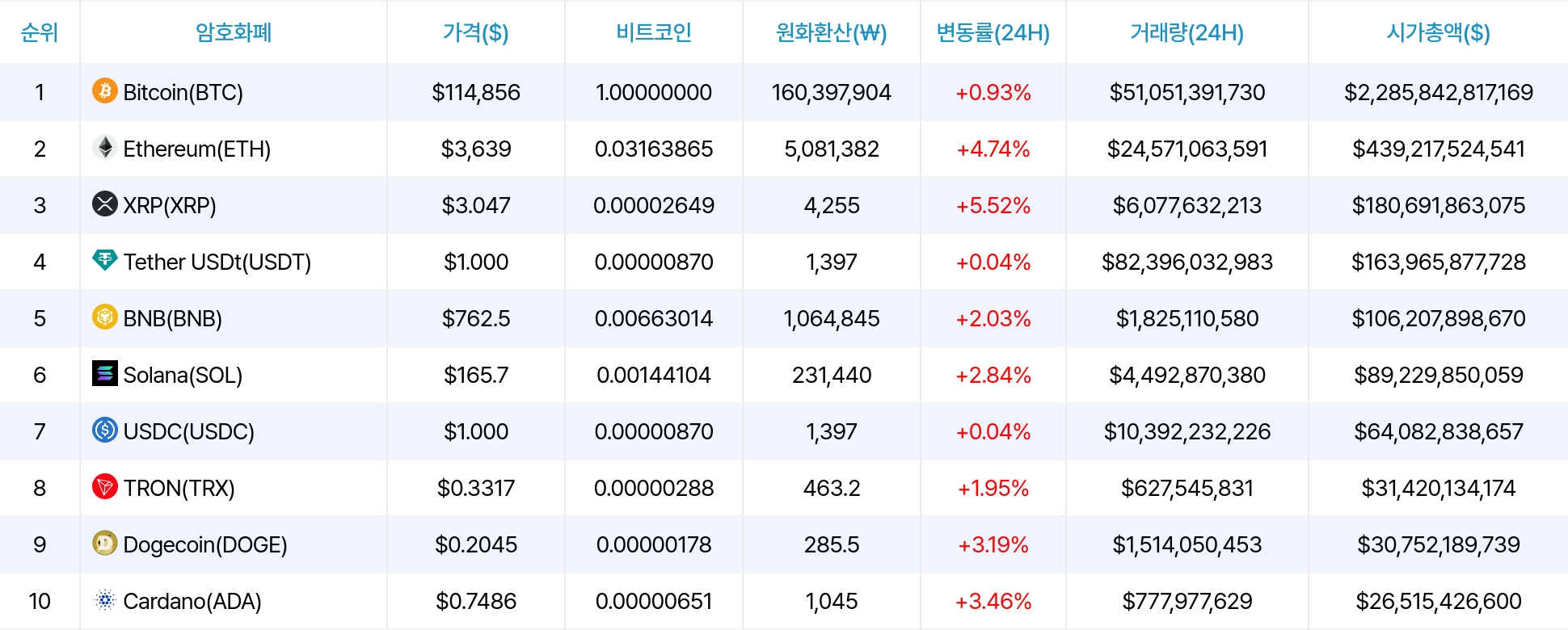 암호화폐 시세 데이터
