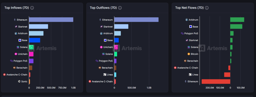  [체인 플로우] 브리지 자금 흐름 급변…아비트럼·베이스 '쌍끌이 유입' vs 이더리움 대규모 유출