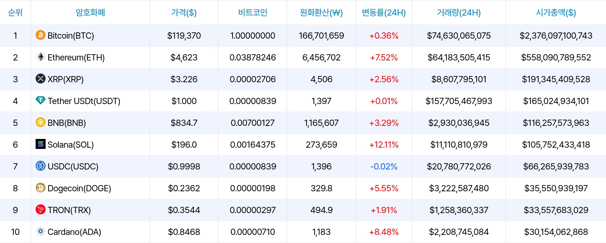 암호화폐 시세 데이터