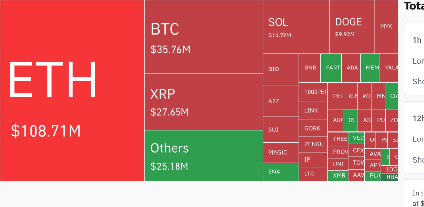  암호화폐 시장, 24시간 동안 레버리지 포지션 25억 9,400만 달러 청산
