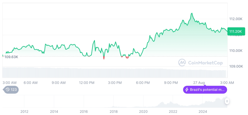  [오후 시세브리핑] 암호화폐 시장 상승세… 비트코인 11만1172달러, 이더리움 4578달러