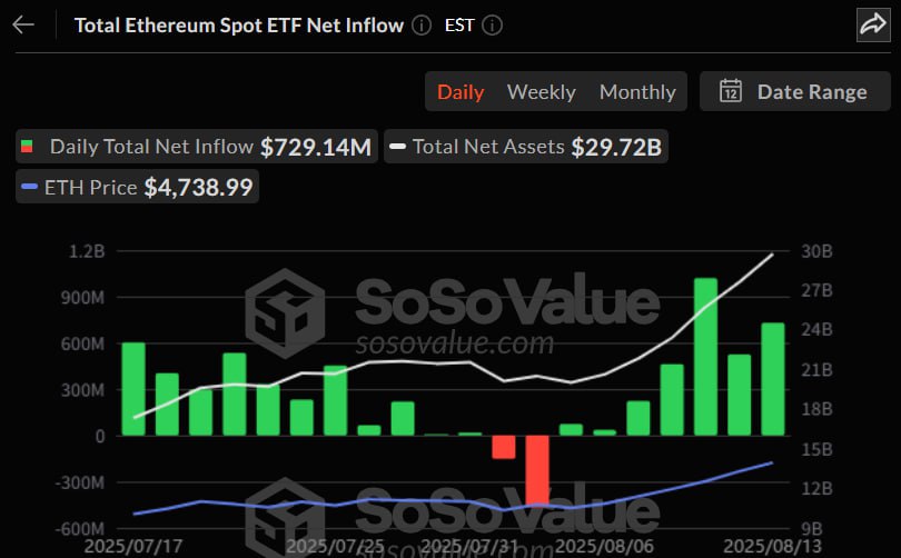 이더리움 현물 ETF, 7거래일째 자금 흡수…역대 2위 유입 규모 기록