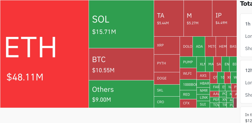 암호화폐 시장, 24시간 동안 숏 포지션 중심 1억 달러 이상 청산