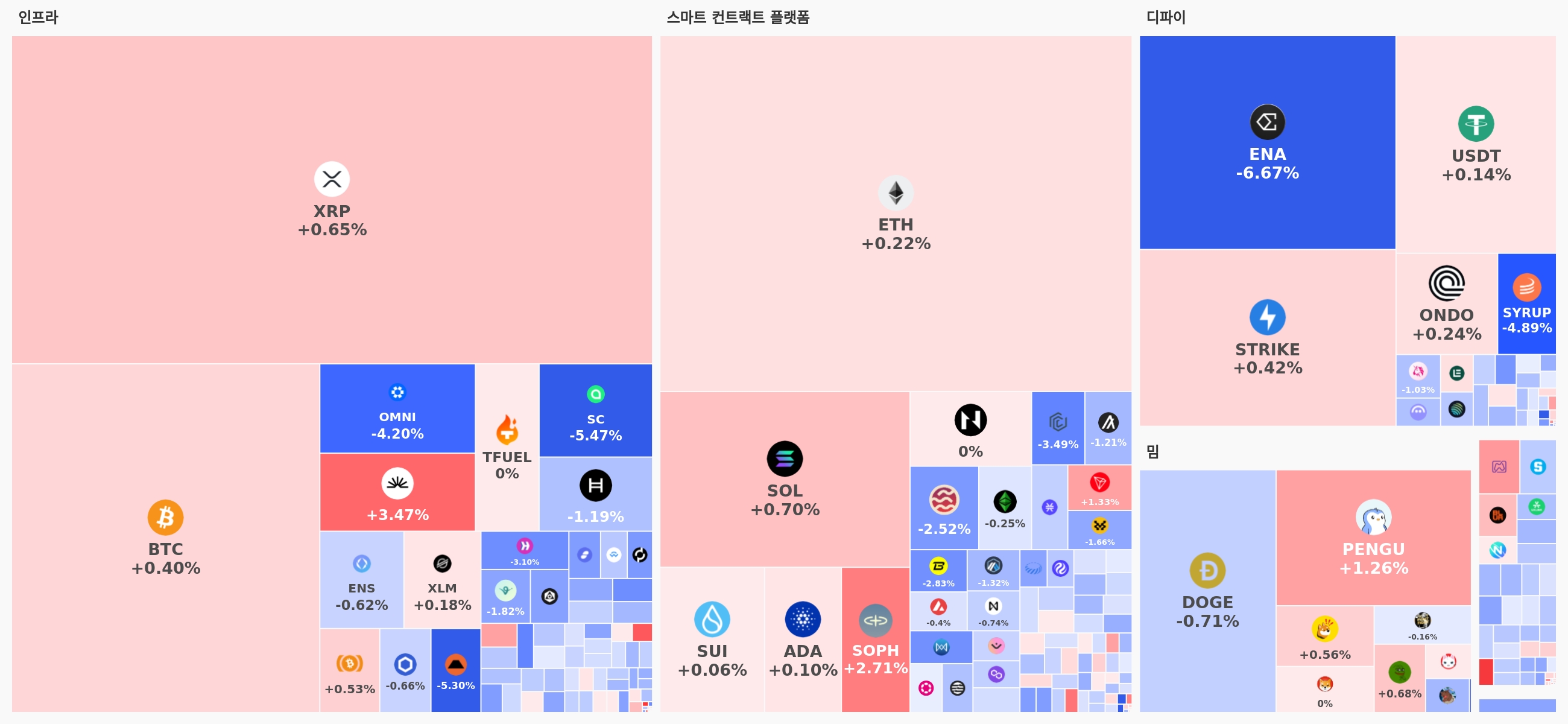 [오늘 국내장 어때요] 3.0조 거래 몰린 업비트…강세 테마는 '스마트 컨트랙트 플랫폼', 하락 코인 111개