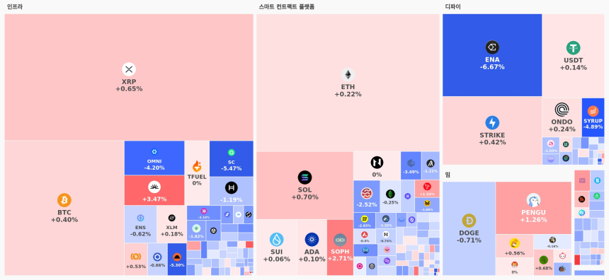  [오늘 국내장 어때요] 3.0조 거래 몰린 업비트…강세 테마는 '스마트 컨트랙트 플랫폼', 하락 코인 111개