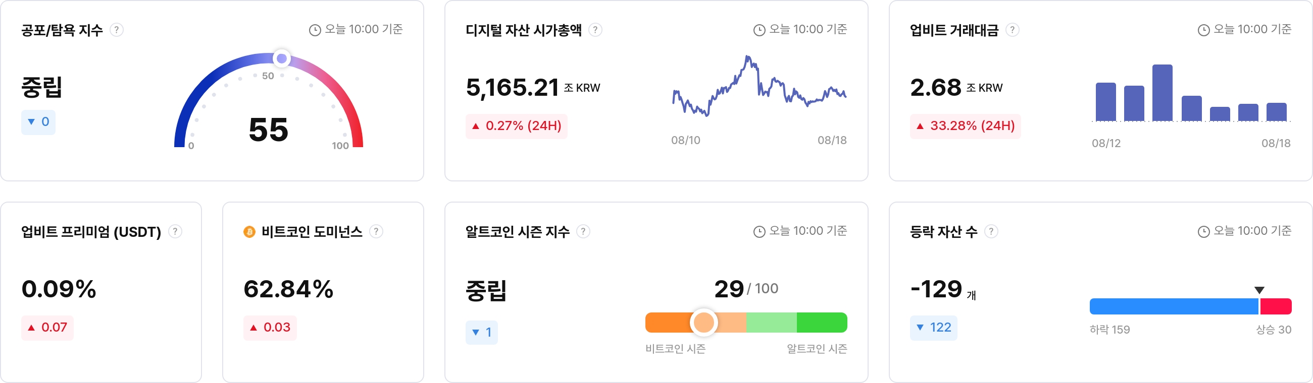 [국내장 심리 체크] 심리 소강 속 탐욕 상위권엔 LINK·ARB…업비트 프리미엄은 META 580%