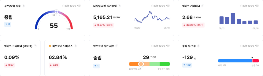  [국내장 심리 체크] 심리 소강 속 탐욕 상위권엔 LINK·ARB…업비트 프리미엄은 META 580%
