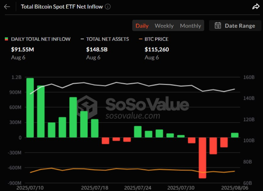  미국 비트코인 현물 ETF, 나흘 만에 순유입 전환…IBIT 4193만 달러 유입