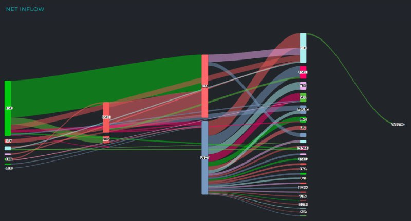  [크립토 인앤아웃] G7·SOL 중심 알트코인서 유출세…USDT로 2.9억 달러 이동