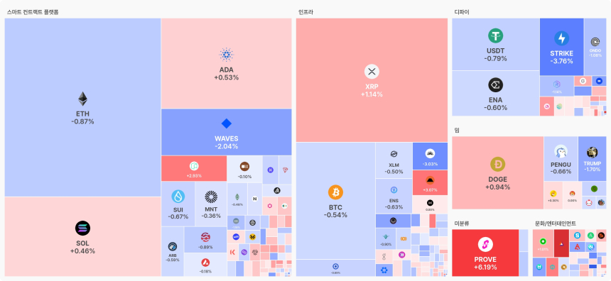 [오늘 국내장 어때요] 3.3조 거래 몰린 업비트…강세 테마는 '밈', 하락 장세 속 DOGE 선방