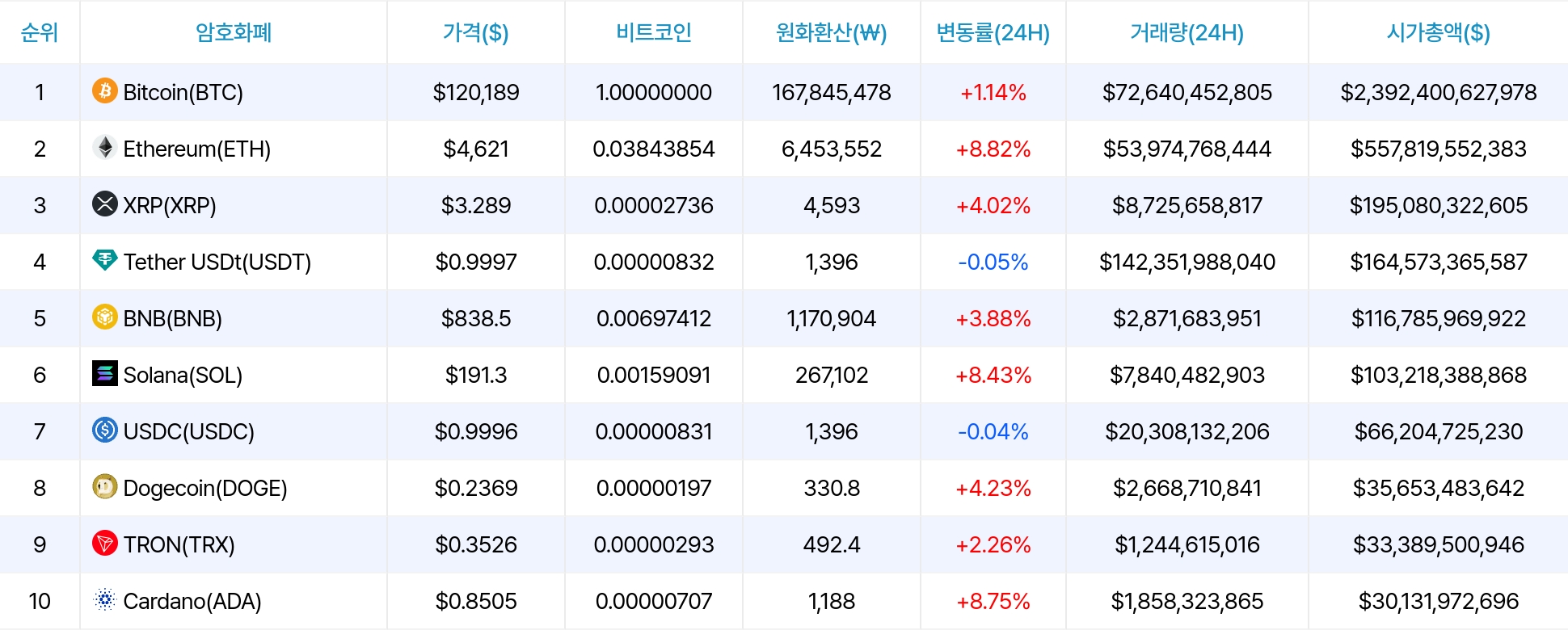 암호화폐 시세 데이터