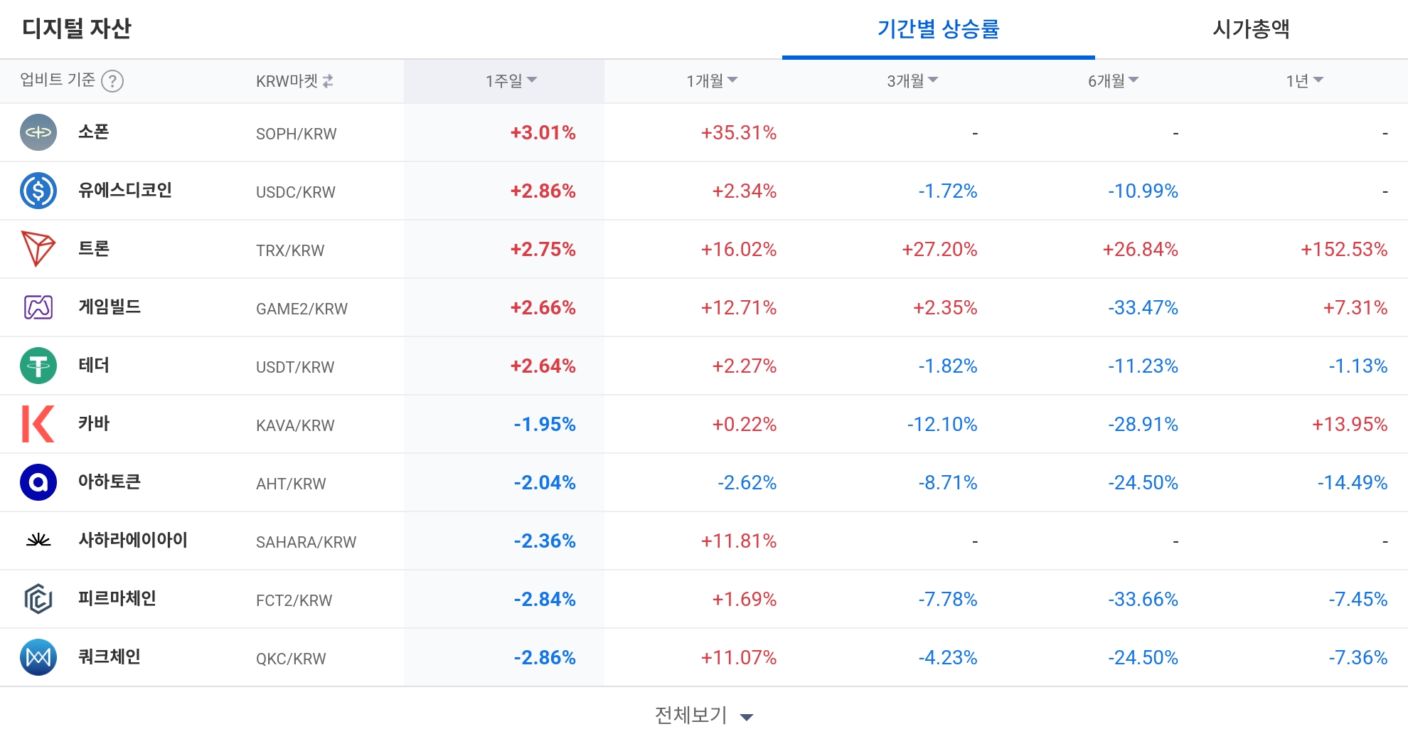 [코인 TOP 10 주간동향] 고체인·옴니네트워크 강세... 드리프트·플로우 매수세 집중