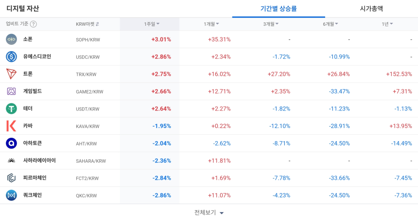  [코인 TOP 10 주간동향] 고체인·옴니네트워크 강세... 드리프트·플로우 매수세 집중
