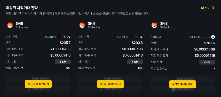 [김프 리포트] SHIB 차익거래로 최대 224달러 수익… ZK 프리미엄 26% '주목'
