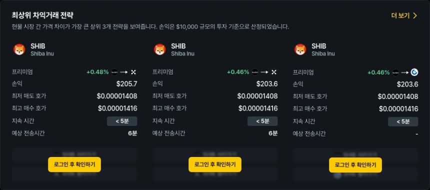  [김프 리포트] SHIB 차익거래로 최대 224달러 수익… ZK 프리미엄 26% '주목'