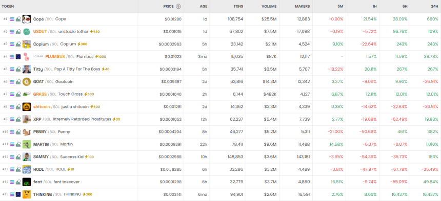 [DEX 리포트] 몬치치 1만6567% 폭등…WLFI 거래량 최대