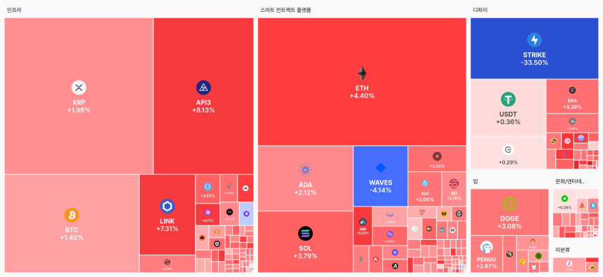 [오늘 국내장 어때요] 3.99조 거래 몰린 업비트…강세 테마는 '스마트 컨트랙트 플랫폼', STRIKE 급락