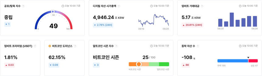 [국내장 심리 체크] 코박토큰 탐욕 전환…버추얼프로토콜·봉크는 공포 심화