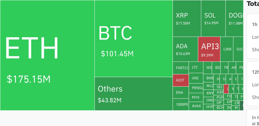 암호화폐 시장, 24시간 동안 레버리지 포지션 3억 2000만 달러 청산