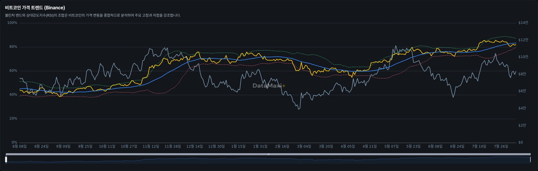 비트코인 가격 트렌드 (Binance)