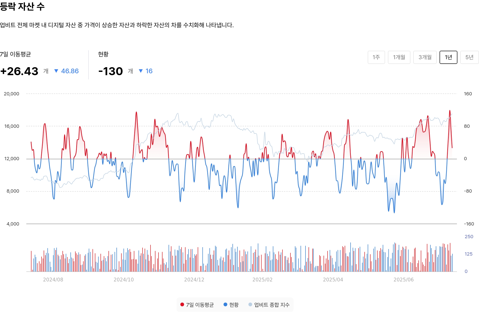 등락 자산 수