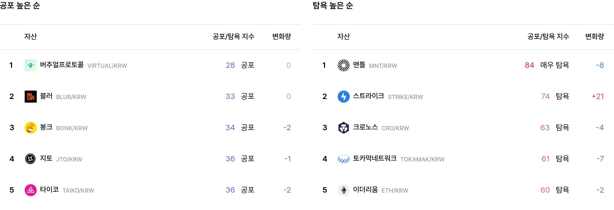시장 심리지수 추이