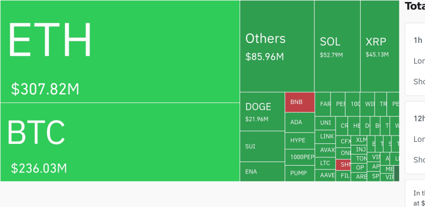  암호화폐 시장, 24시간 동안 레버리지 포지션 6억7969만 달러 청산