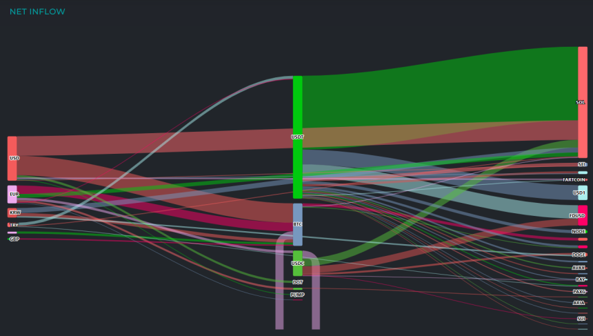 [크립토 인앤아웃] 솔라나에 2억 달러 유입…ETH선 3.2억 달러 유출