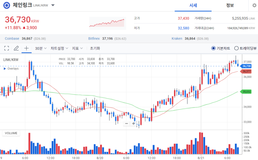 [오늘의 주목 코인] 체인링크(LINK) 11.88% 상승…기관 채택 확대·고래 매수세 주목