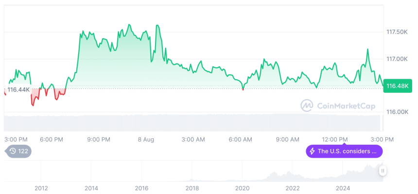  [자정 시세브리핑] 암호화폐 시장 혼조세… 비트코인 11만6천달러, 이더리움 3,980달러