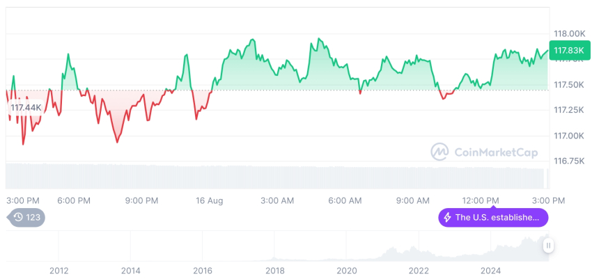  [자정 시세브리핑] 암호화폐 시장 혼조세… 비트코인 11만7천달러, 이더리움 4,400달러