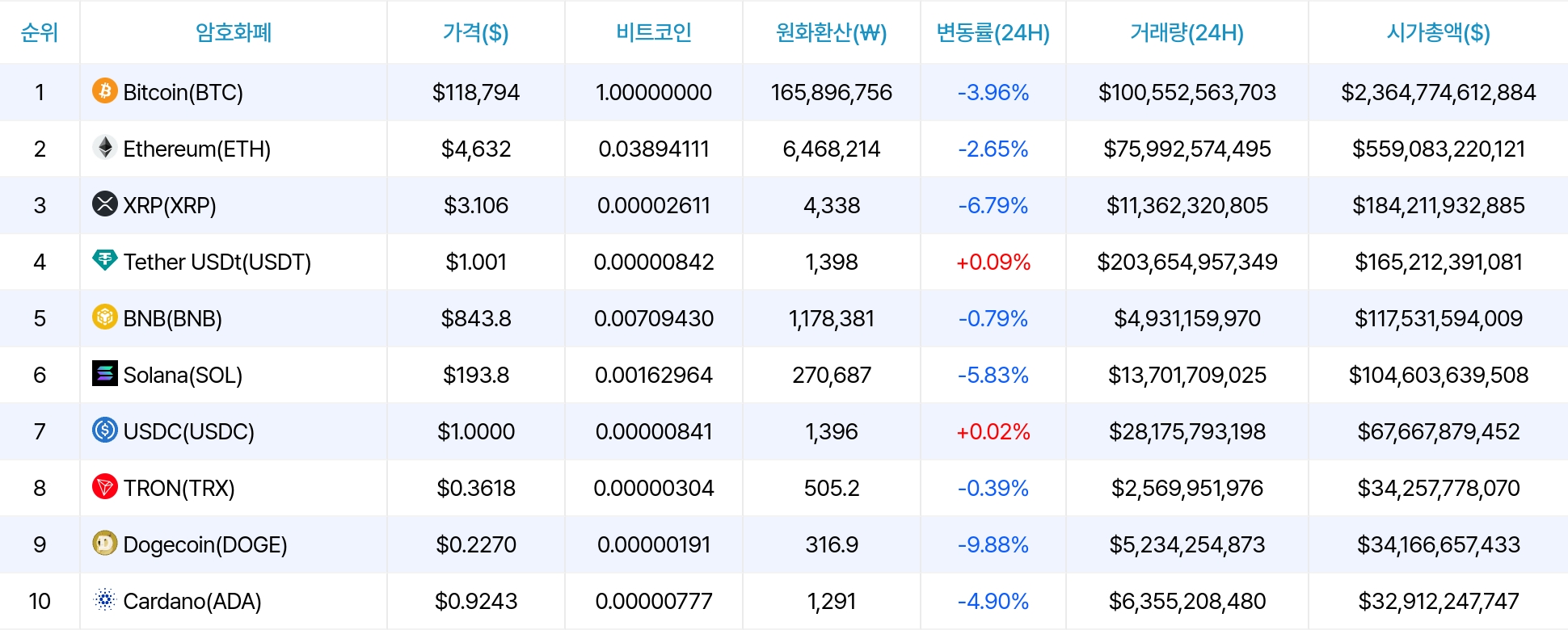 암호화폐 시세 데이터
