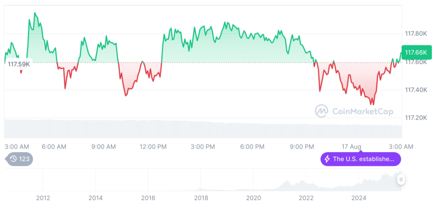  [오후 시세브리핑] 암호화폐 시장 혼조세… 비트코인 117,675달러, 이더리움 4,437달러