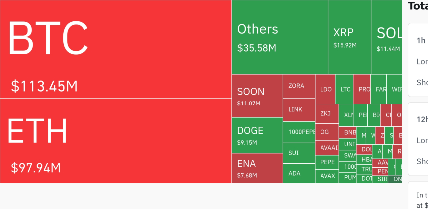  암호화폐 시장, 24시간 동안 숏 포지션 중심 2억5000만 달러 청산