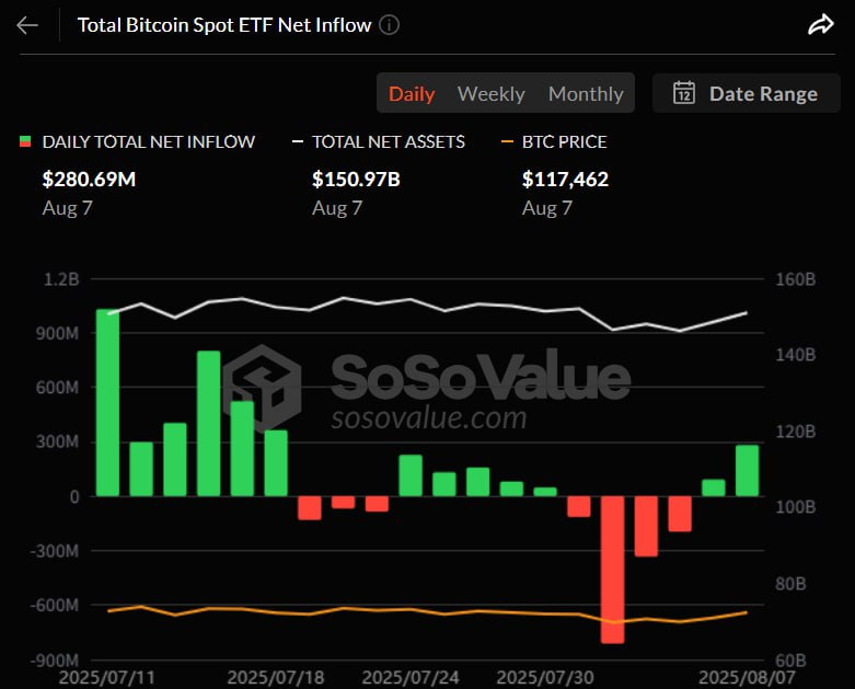  미국 비트코인 현물 ETF 순유입 2.8억 달러…총 자산 1500억 달러 회복