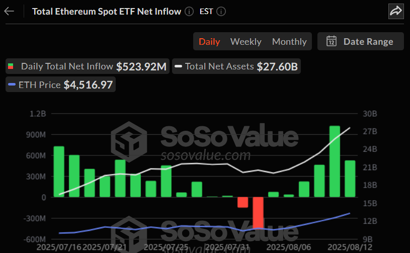 이더리움 현물 ETF, 6거래일 연속 자금 유입…누적 113억 달러 돌파