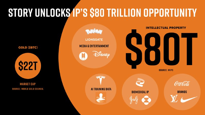 스토리, 헤리티지와 3.6억 달러 규모 $IP 토큰 트레저리 조성…a16z 등 대형 VC 참여